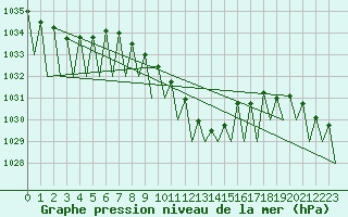 Courbe de la pression atmosphrique pour Maribor / Slivnica