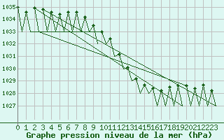 Courbe de la pression atmosphrique pour Bratislava Ivanka