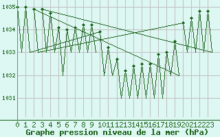 Courbe de la pression atmosphrique pour Linz / Hoersching-Flughafen