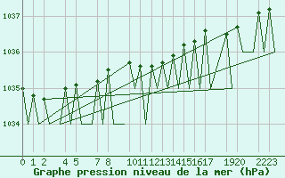 Courbe de la pression atmosphrique pour Helsinki-Vantaa