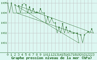 Courbe de la pression atmosphrique pour Kristiansand / Kjevik