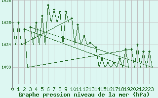 Courbe de la pression atmosphrique pour Frankfort (All)