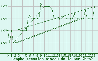 Courbe de la pression atmosphrique pour Falconara