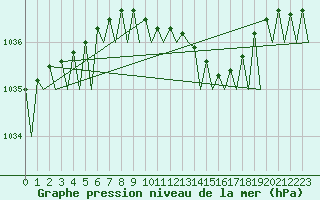 Courbe de la pression atmosphrique pour Skelleftea Airport