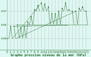 Courbe de la pression atmosphrique pour Nordholz