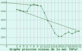 Courbe de la pression atmosphrique pour Bjelovar