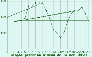 Courbe de la pression atmosphrique pour Waidhofen an der Ybbs