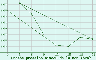 Courbe de la pression atmosphrique pour Aspindza