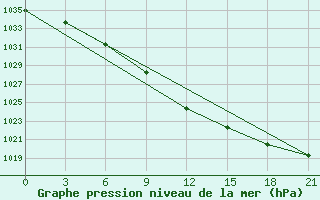 Courbe de la pression atmosphrique pour Puskinskie Gory