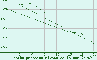 Courbe de la pression atmosphrique pour Kotel