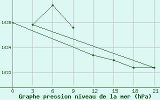 Courbe de la pression atmosphrique pour El