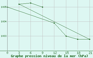 Courbe de la pression atmosphrique pour Vyborg