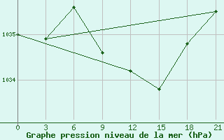 Courbe de la pression atmosphrique pour Bogoroditskoe Fenin