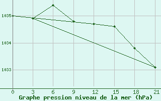 Courbe de la pression atmosphrique pour Ohansk