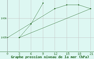 Courbe de la pression atmosphrique pour Kolka