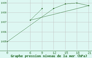 Courbe de la pression atmosphrique pour Ohony