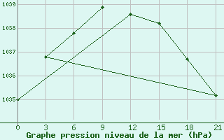 Courbe de la pression atmosphrique pour Severodvinsk