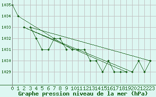 Courbe de la pression atmosphrique pour Sgur-le-Chteau (19)