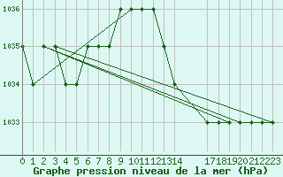 Courbe de la pression atmosphrique pour Biache-Saint-Vaast (62)