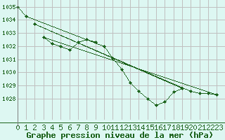 Courbe de la pression atmosphrique pour Wynau