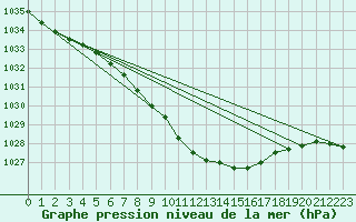 Courbe de la pression atmosphrique pour Suwalki