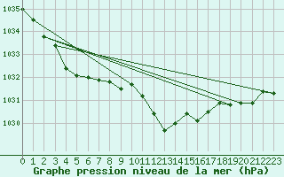 Courbe de la pression atmosphrique pour Weitra