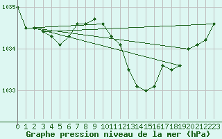 Courbe de la pression atmosphrique pour Rheinstetten