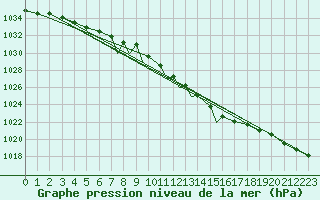 Courbe de la pression atmosphrique pour Mosjoen Kjaerstad