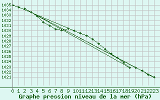 Courbe de la pression atmosphrique pour Le Talut - Belle-Ile (56)