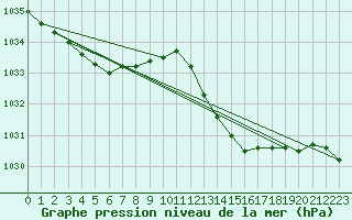 Courbe de la pression atmosphrique pour Rochegude (26)