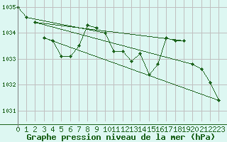 Courbe de la pression atmosphrique pour Straubing