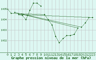 Courbe de la pression atmosphrique pour Oberriet / Kriessern