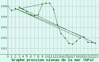 Courbe de la pression atmosphrique pour Logrono (Esp)