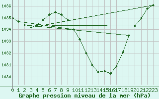 Courbe de la pression atmosphrique pour Bischofshofen