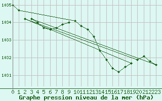 Courbe de la pression atmosphrique pour Yeovilton