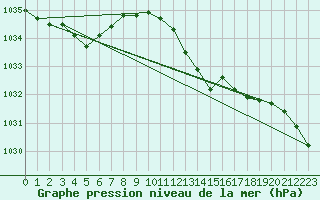 Courbe de la pression atmosphrique pour Herstmonceux (UK)