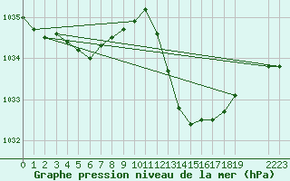 Courbe de la pression atmosphrique pour Saint-Haon (43)