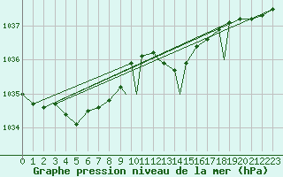 Courbe de la pression atmosphrique pour Northolt