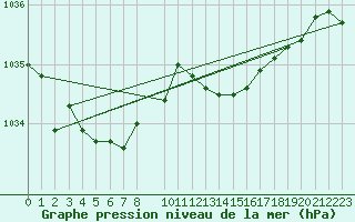 Courbe de la pression atmosphrique pour Lige Bierset (Be)