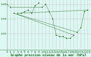 Courbe de la pression atmosphrique pour Villarzel (Sw)