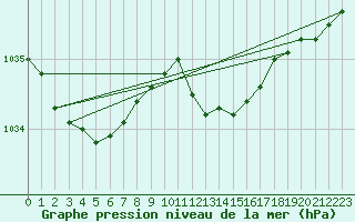 Courbe de la pression atmosphrique pour Mullingar