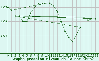 Courbe de la pression atmosphrique pour Bziers-Centre (34)
