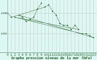 Courbe de la pression atmosphrique pour Lignerolles (03)