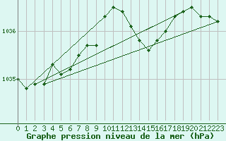 Courbe de la pression atmosphrique pour Chivenor