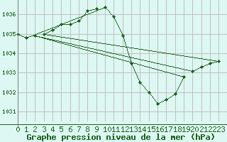 Courbe de la pression atmosphrique pour Lerida (Esp)