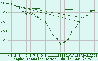 Courbe de la pression atmosphrique pour Saint-Auban (04)