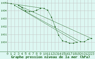 Courbe de la pression atmosphrique pour Lans-en-Vercors (38)