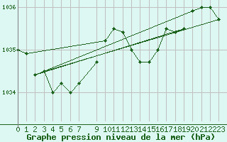 Courbe de la pression atmosphrique pour Munte (Be)