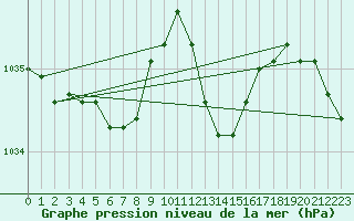 Courbe de la pression atmosphrique pour Grenoble/St-Etienne-St-Geoirs (38)