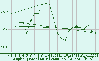 Courbe de la pression atmosphrique pour Belfort-Dorans (90)